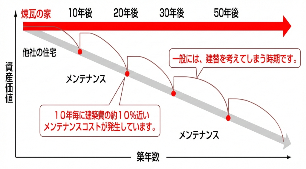 煉瓦の家の資産価値推移グラフ